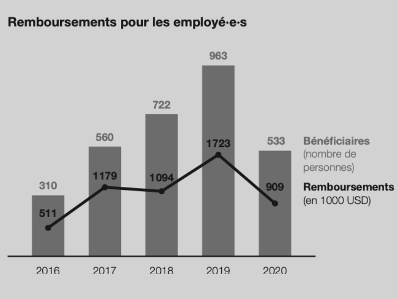 Derechos Laborales diagramme 2020